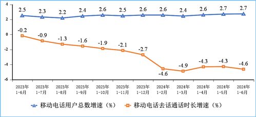 上半年我國電信與供電業務雙雙增長 通信穩中有進，電力支撐有力