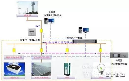 初識能源互聯網、微電網、增量配電網、能源局域網